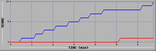 Team Scoring Graph