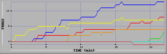 Frag Graph