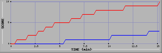 Team Scoring Graph