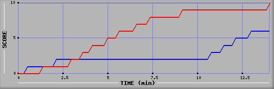 Team Scoring Graph