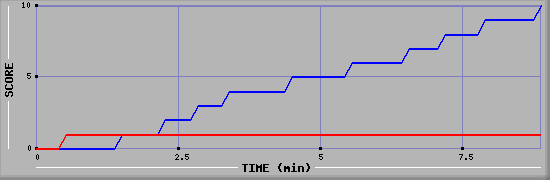 Team Scoring Graph