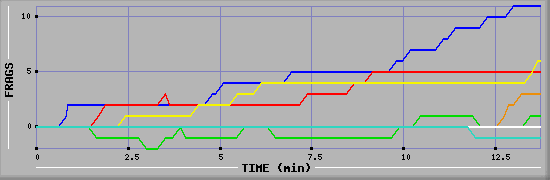 Frag Graph