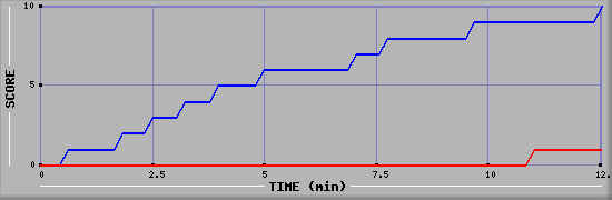 Team Scoring Graph