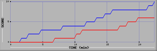 Team Scoring Graph