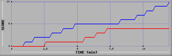 Team Scoring Graph