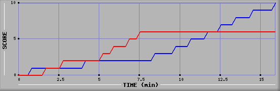 Team Scoring Graph