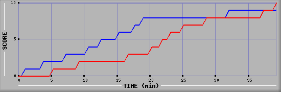 Team Scoring Graph