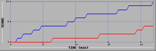Team Scoring Graph