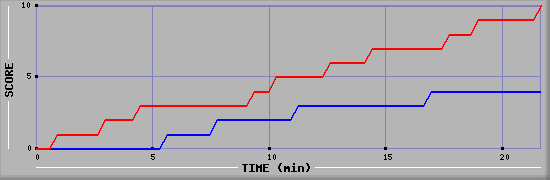 Team Scoring Graph