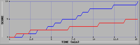 Team Scoring Graph