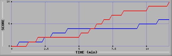 Team Scoring Graph