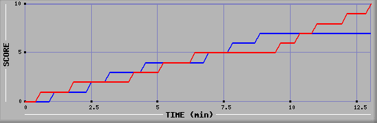 Team Scoring Graph