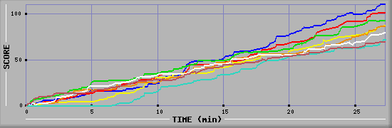Score Graph
