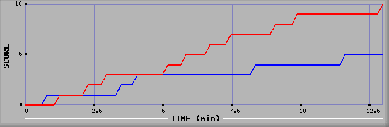 Team Scoring Graph