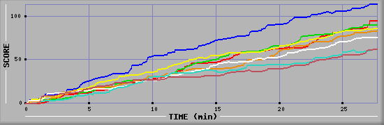 Score Graph
