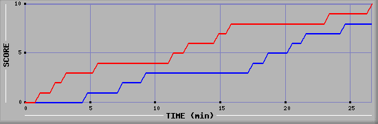 Team Scoring Graph