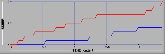 Team Scoring Graph