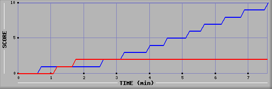 Team Scoring Graph