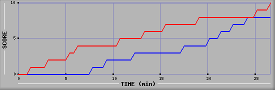 Team Scoring Graph