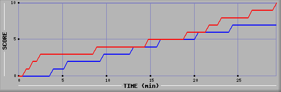Team Scoring Graph