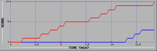 Team Scoring Graph