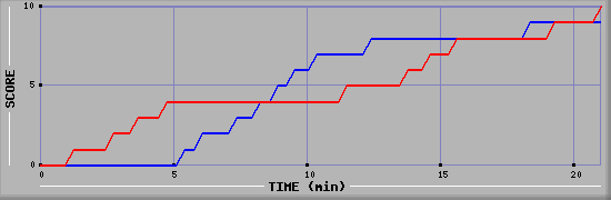 Team Scoring Graph