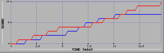 Team Scoring Graph