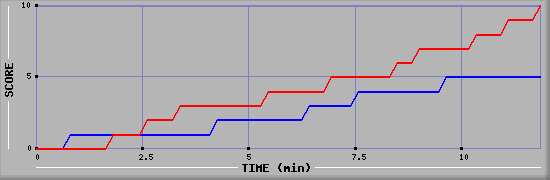 Team Scoring Graph