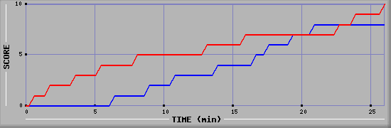 Team Scoring Graph
