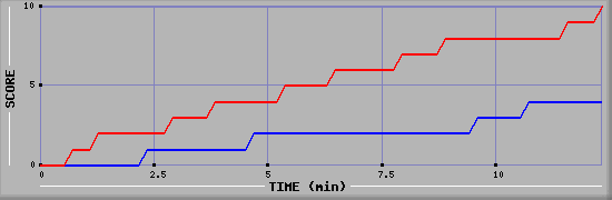 Team Scoring Graph