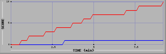 Team Scoring Graph