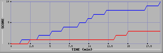 Team Scoring Graph