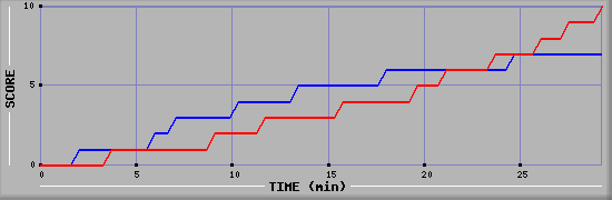 Team Scoring Graph