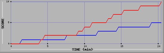 Team Scoring Graph