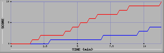 Team Scoring Graph