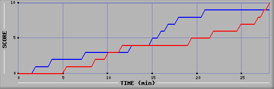 Team Scoring Graph
