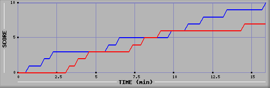 Team Scoring Graph