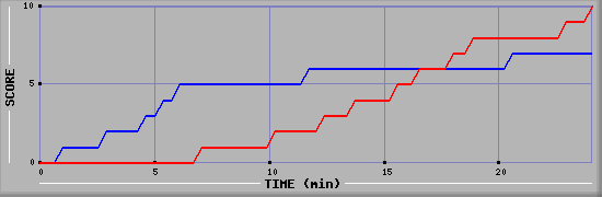 Team Scoring Graph