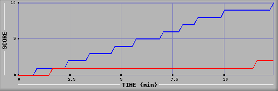 Team Scoring Graph