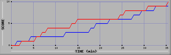 Team Scoring Graph