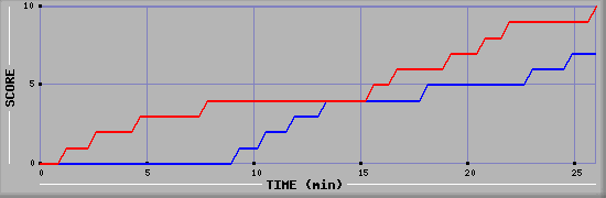 Team Scoring Graph