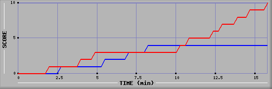 Team Scoring Graph