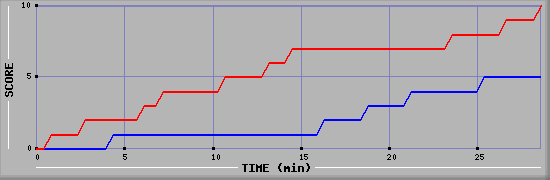 Team Scoring Graph