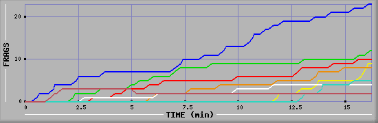 Frag Graph