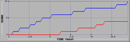 Team Scoring Graph