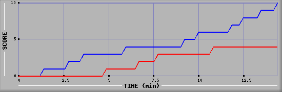 Team Scoring Graph