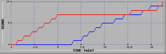 Team Scoring Graph
