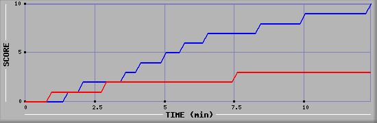 Team Scoring Graph