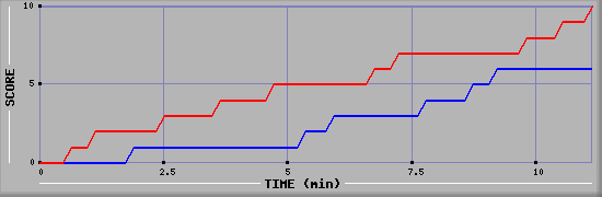 Team Scoring Graph