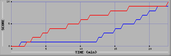 Team Scoring Graph